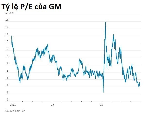 Lời xin lỗi trị giá 10 tỷ USD từ GM: Thu hồi đầu tư vào ô tô điện để chia sẻ lợi nhuận cho cổ đông và quay về với ô tô chạy xăng - Ảnh 4.