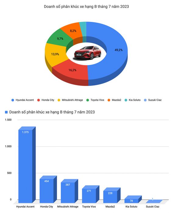 Hyundai Accent chiếm ưu thế về doanh số, có thể trở thành sedan bán chạy nhất tại Việt Nam trong năm 2023 - Ảnh 2.