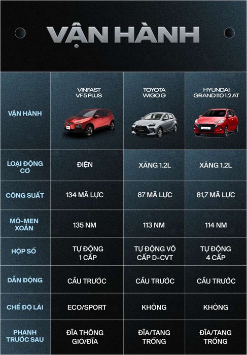 Ảnh: VinFast VF 5 Plus trang bị vượt trội so với Toyota Wigo, Hyundai i10 - Ảnh 5.