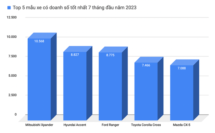 Hyundai Accent dẫn đầu doanh số, có thể trở thành mẫu sedan bán chạy nhất tại Việt Nam trong năm 2023 - Ảnh 4.