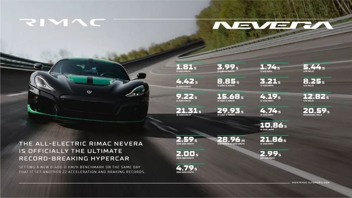 Rimac Nevera lập 23 kỷ lục tốc độ mới - Hình 1