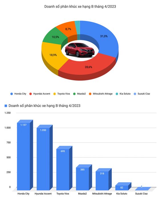 Vios mới ra mắt đã được ưu đãi giá, quyết tái giành ngôi vương phân khúc - Ảnh 2.