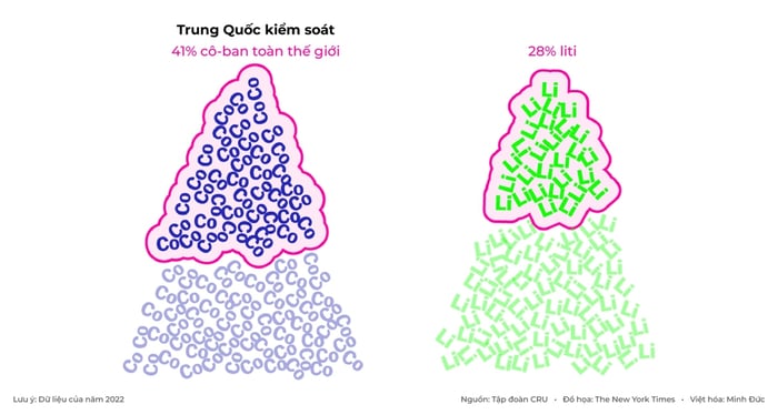 Trung Quốc 'kiểm soát toàn bộ' chuỗi cung ứng pin cho xe điện - Ảnh 2.