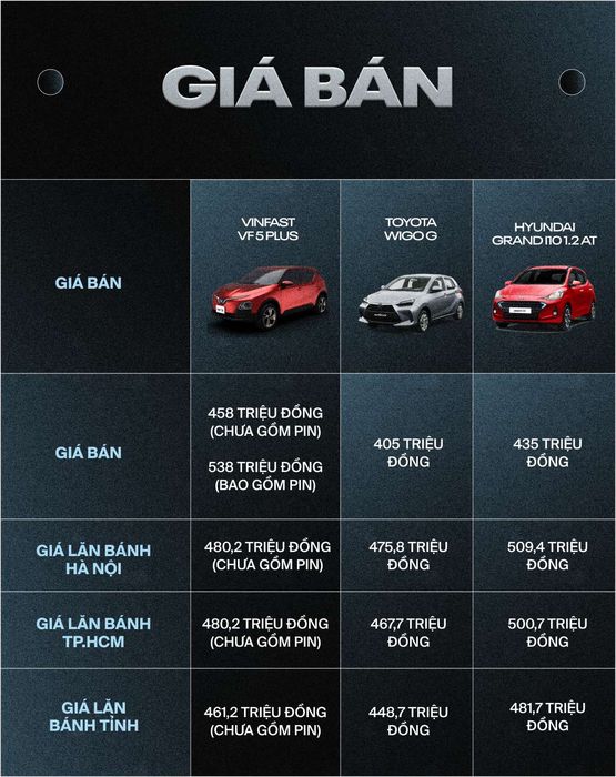 So sánh giá và trang bị của VinFast VF 5 Plus, Toyota Wigo, Hyundai i10 - Ảnh 6.