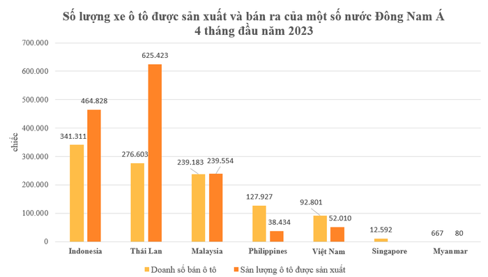 Việt Nam xếp thứ mấy trong số các quốc gia Đông Nam Á về tiêu thụ ô tô so với Thái Lan và Indonesia trong 4 tháng đầu năm 2023? - Ảnh 1.