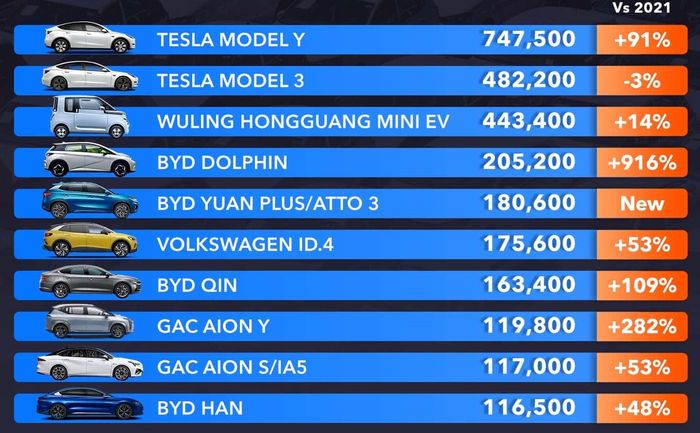 Top 10 xe điện bán chạy nhất thế giới 2022, có mẫu xe sắp ra mắt tại Việt Nam gây sốt - Ảnh 2.