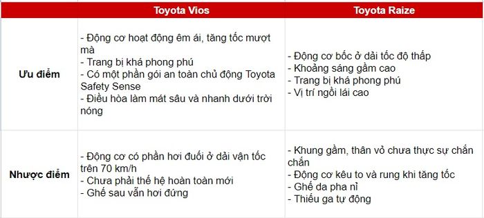 Chủ xe Toyota Raize nhận xét về Vios 2023: Đánh đổi gầm cao và hơn 40 triệu đồng để đổi lấy chất lượng hoàn thiện tốt hơn, an toàn hơn - Ảnh 14.