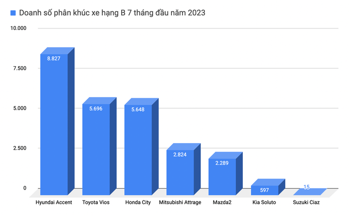 Hyundai Accent dẫn đầu doanh số, có thể trở thành mẫu sedan bán chạy nhất tại Việt Nam trong năm 2023 - Ảnh 3.