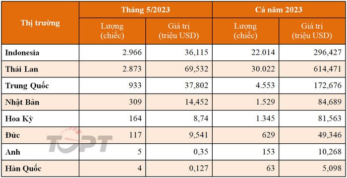 Nhập khẩu ô tô tháng 5/2023: Indonesia vượt qua Thái Lan, trở thành quốc gia xuất khẩu nhiều nhất vào Việt Nam - Ảnh 1.