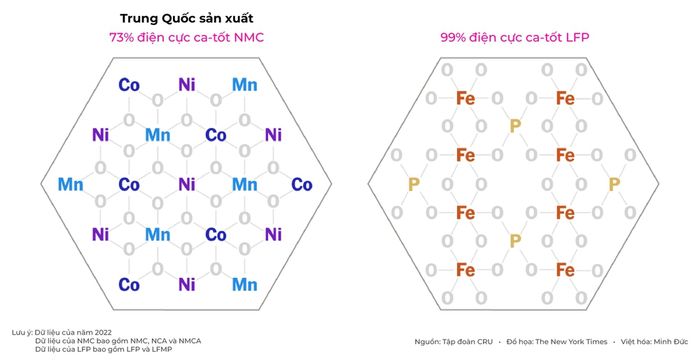 Trung Quốc "nắm giữ phần lớn" chuỗi cung ứng pin cho xe điện - Hình 6.