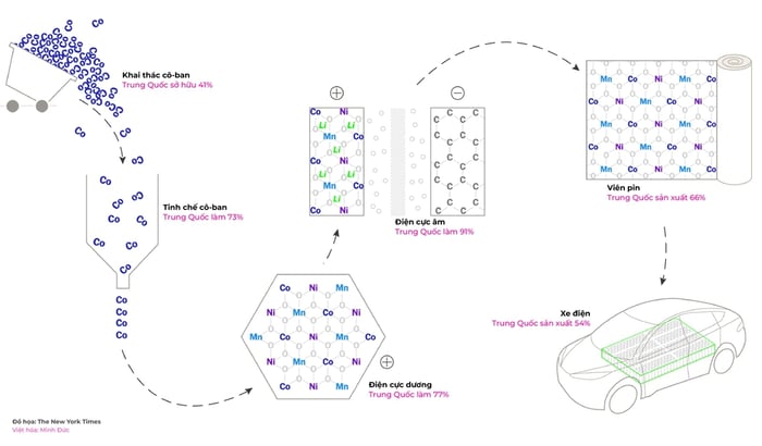 Trung Quốc 'kiểm soát toàn bộ' chuỗi cung ứng pin cho xe điện - Ảnh 1.