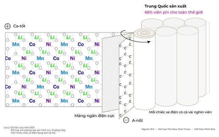 Trung Quốc "kiểm soát đầu đuôi" chuỗi cung ứng pin cho xe điện - Hình 7.