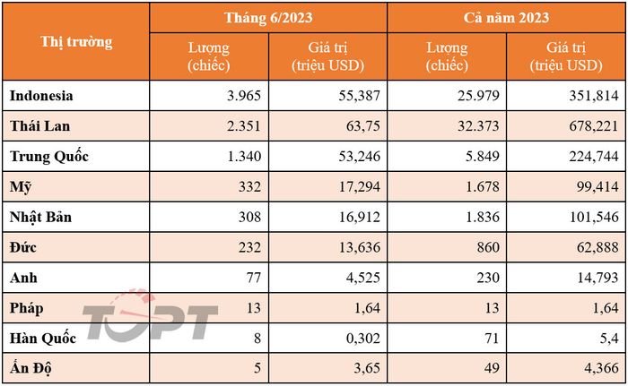 Thống kê nhập khẩu ô tô nửa đầu năm 2023: Thái Lan dẫn đầu về số lượng và giá trị - Hình 1.