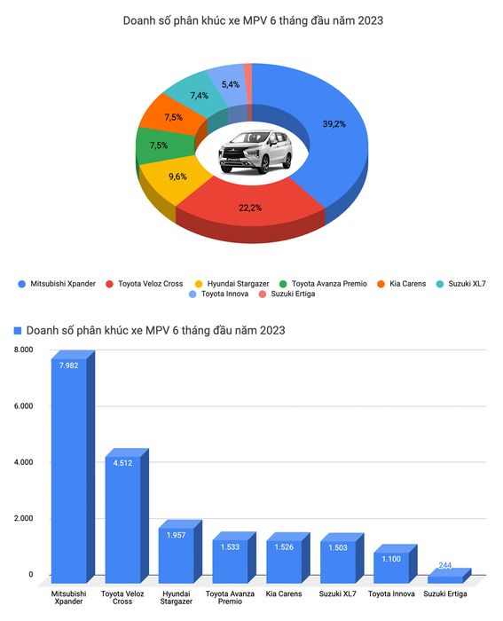 Mitsubishi Xpander dẫn đầu về doanh số bán hàng tại Việt Nam và là một trong 9 chiếc vua doanh số ở mỗi phân khúc trong nửa đầu của năm 2023 - Ảnh 6.