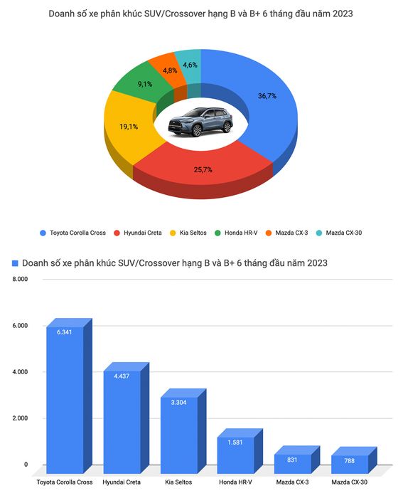 Mitsubishi Xpander dẫn đầu về doanh số bán hàng tại Việt Nam và là một trong 9 chiếc vua doanh số ở mỗi phân khúc trong nửa đầu của năm 2023 - Ảnh 9.