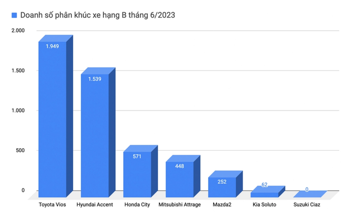 Chào đón tháng cô hồn, Honda City tiếp tục giảm giá tại các đại lý, quyết tái giành lại ngôi vương doanh số từ tay Toyota Vios - Ảnh 6.