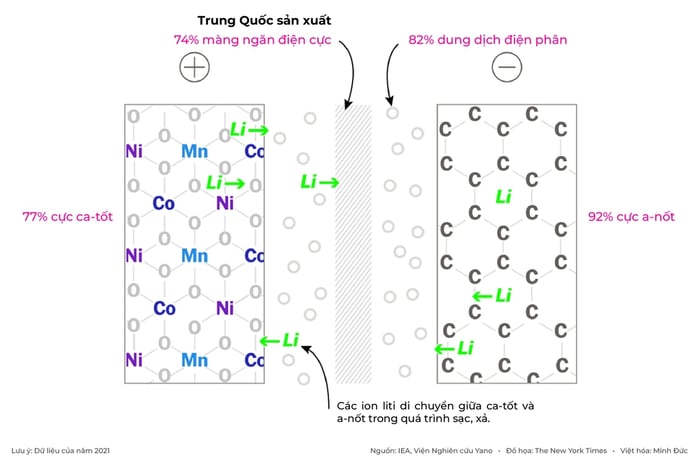 Trung Quốc "nắm giữ phần lớn" chuỗi cung ứng pin cho xe điện - Hình 5.