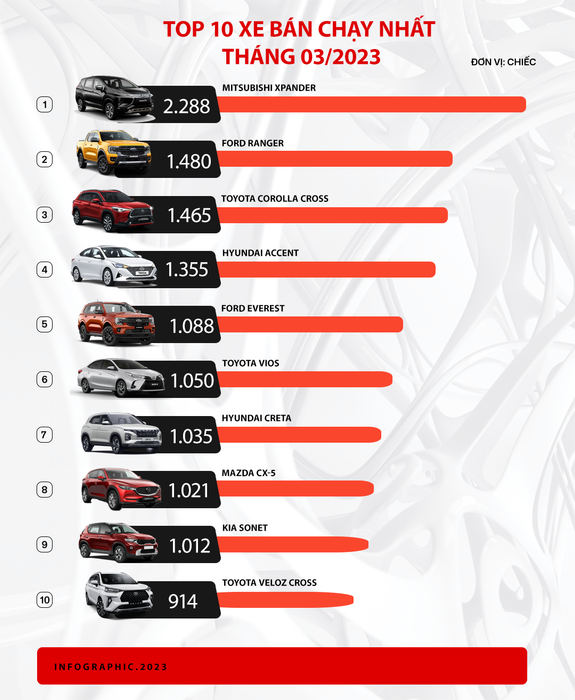 Cả thị trường đã có sự gia tăng mạnh mẽ về doanh số, và Xpander là mẫu xe duy nhất bán được hơn 2.000 chiếc trong tháng 3/2023 - Ảnh 2.