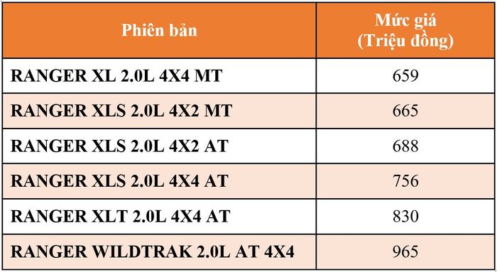 'Động thái bất thường' - Ranger đang giảm giá mạnh trước khi tăng giá vào tháng 4 - Hình ảnh 2.
