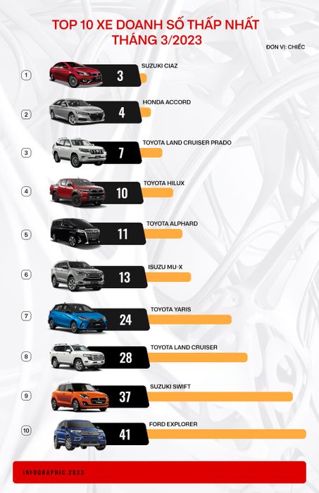 Toyota đoạt 5/10 vị trí xe bán chậm nhất trong tháng 3, và Hilux mới ra mắt cũng nằm trong top.