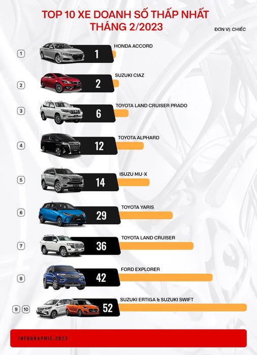 Liệt kê những mẫu xe bán ít nhất trong tháng 2/2023: 90% thuộc về các thương hiệu xe Nhật Bản - Ảnh 2.