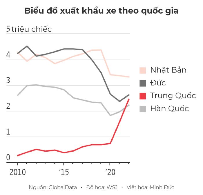 Nền công nghiệp ô tô của quốc gia này đang khiến các nhà sản xuất xe Đức, Nhật, Hàn cảm thấy lo ngại - Hình 1.