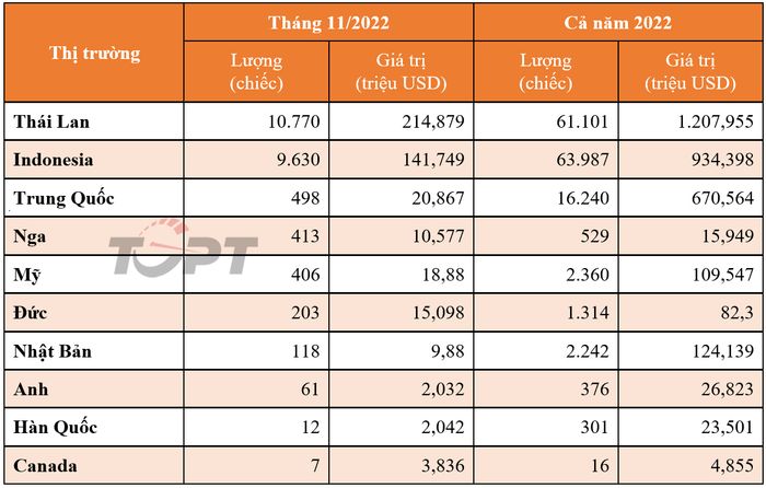 Thị trường xe ô tô nhập khẩu tháng 11/2022: Lượng xe nguyên chiếc đổ về Việt Nam tăng mạnh trong giai đoạn 'nước rút' - Ảnh 1.