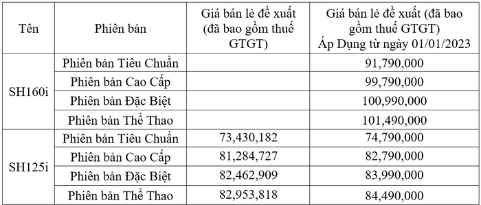 Honda SH ngừng bán SH150i, giá cao nhất 101 triệu