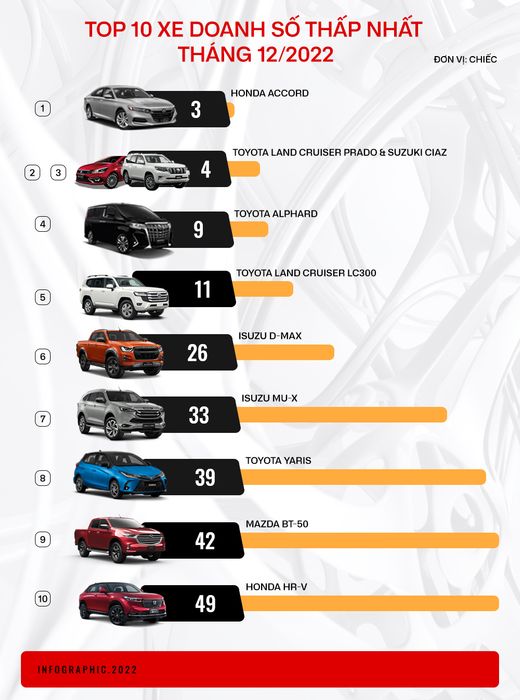 Danh sách 10 mẫu xe Nhật Bản bán chậm nhất trong tháng 12/2022: Honda HR-V thế hệ mới lần đầu xuất hiện - Hình ảnh 1.