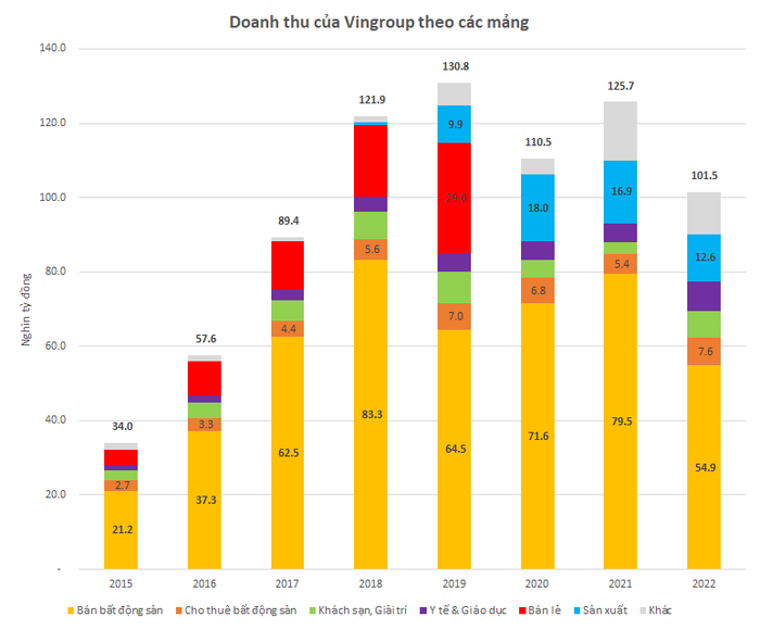 Phân tích tổng doanh thu 4,3 tỷ USD năm 2022 của Vingroup: Tỷ trọng doanh thu từ các lĩnh vực khác ngoài bất động sản tăng mạnh, với doanh thu từ ô tô đóng góp hơn nửa tỷ USD - Hình 1.