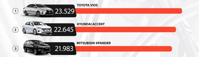 Mitsubishi Xpander bán chạy top 3 Việt Nam năm 2022, với khoảng cách doanh số lớn - Ảnh 2.