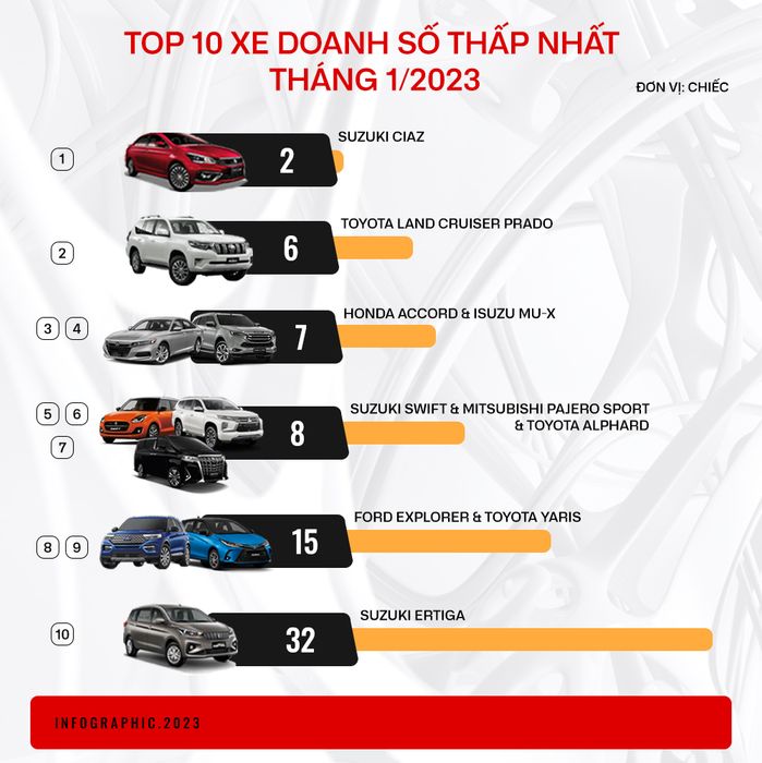 10 mẫu xe có doanh số thấp nhất trong tháng 1/2023: 9 trong số đó đến từ Nhật Bản, và Toyota chiếm số lượng nhiều nhất