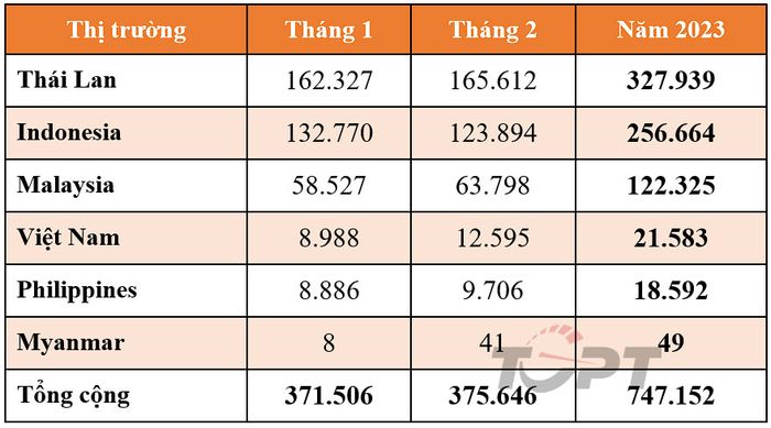 Việt Nam đứng thứ 5 về doanh số ô tô bán ra tại Đông Nam Á - Ảnh 2.