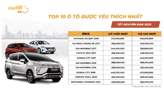Đáp ứng nhu cầu 'thả ga' dịp Tết, giao dịch mua bán ô tô tăng mạnh vào cuối quý năm - Hình ảnh 3.