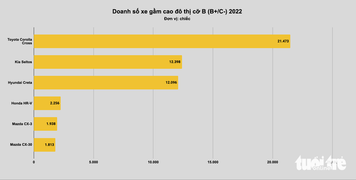 Top xe bán chạy nhất Việt Nam 2022: Cuộc đua gay cấn giữa xe nhỏ và xe cỡ lớn - Ảnh 7.