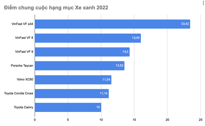 VinFast VF e34 giành giải Xe Xanh 2022 - Hình 2.