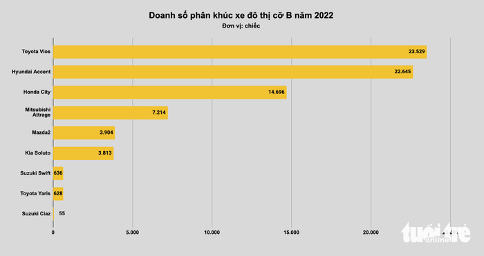 Top xe hot nhất Việt Nam 2022: Cuộc đua gay cấn giữa xe nhỏ, bất ngờ từ xe cỡ lớn - Ảnh 3.
