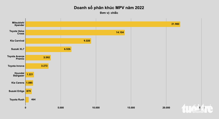 Top xe bán chạy nhất Việt Nam 2022: Cuộc đua gay cấn giữa xe nhỏ và xe cỡ lớn - Ảnh 6.