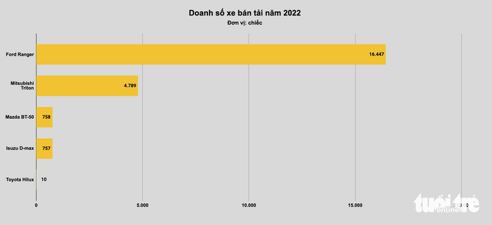 Top xe hot nhất Việt Nam 2022: Cuộc đua gay cấn giữa xe nhỏ và xe cỡ lớn - Ảnh 10.