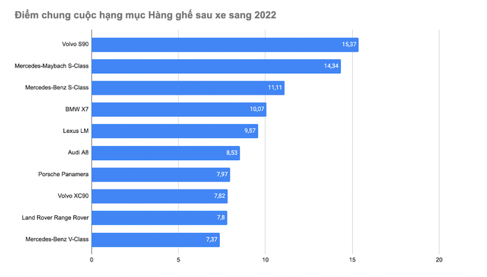 Volvo S90 đoạt giải 'Xe sedan hạng sang có không gian hàng ghế sau tốt nhất năm 2022' - Ảnh 2.