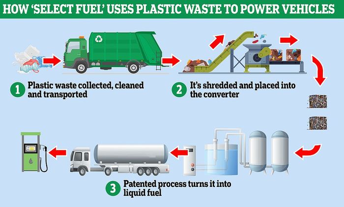Tiết lộ siêu xe đầu tiên trên thế giới chạy bằng rác, có tốc độ cao nhất là 380 km/giờ - Hình 1.