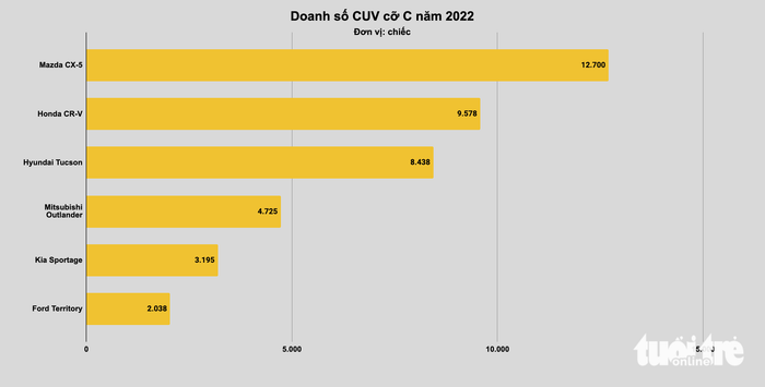 Top xe bán chạy nhất tại Việt Nam 2022: Cuộc đua gay cấn giữa xe nhỏ và xe cỡ lớn - Ảnh 8.