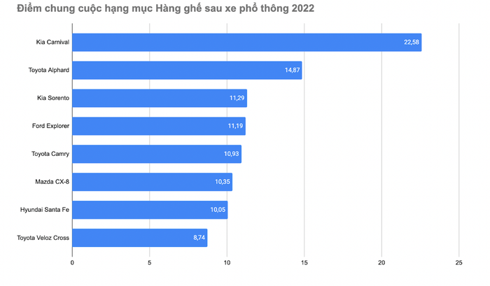 Kia Carnival vượt trội, giành chiến thắng trong hạng mục ‘Hàng ghế sau của xe phổ thông năm 2022’ - Ảnh 2.