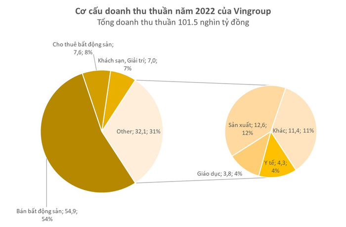 Phân tích tổng doanh thu 4,3 tỷ USD năm 2022 của Vingroup: Tỷ trọng doanh thu từ các lĩnh vực khác ngoài bất động sản tăng mạnh, với doanh thu từ ô tô đóng góp hơn nửa tỷ USD - Hình 3.