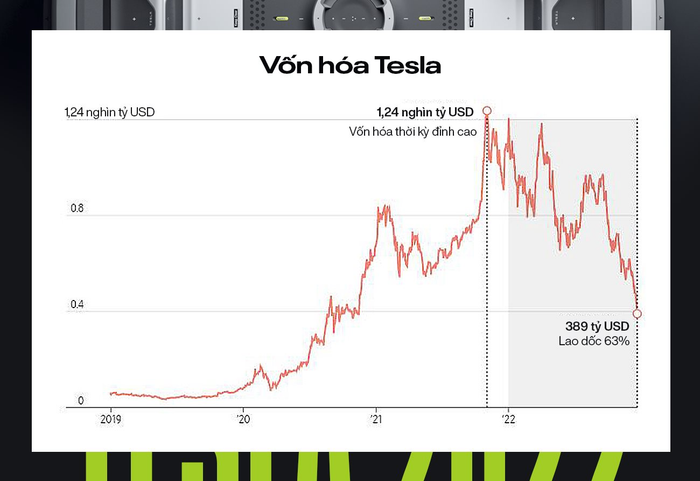 Năm 2022 của Tesla: 'Nạn nhân' khổ nhất vì trò đùa của chính CEO, ngôi 'vua xe điện' đang chao đảo - Ảnh 7.