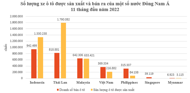 Tăng trưởng hơn 43%, việc tiêu thụ ô tô ở Việt Nam xếp ở vị trí nào trong khu vực Đông Nam Á trong 11 tháng đầu năm 2022? - Ảnh số 1.