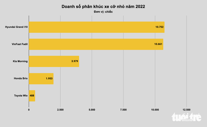 Top xe hot nhất Việt Nam 2022: Cuộc đua gay cấn giữa xe nhỏ, bất ngờ từ xe cỡ lớn - Ảnh 2.