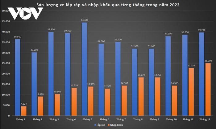 Sự bùng nổ của ngành sản xuất và nhập khẩu xe hơi tại Việt Nam trong năm 2022 - Hình 1.