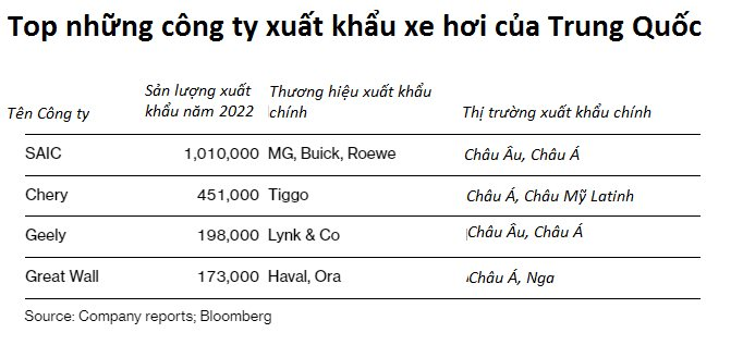  Xe Trung Quốc âm thầm chiếm lĩnh thế giới: Gây ấn tượng mạnh với khách tây về kiểu dáng và chất lượng, khiến các hãng Mỹ, Hàn phải cẩn thận.
