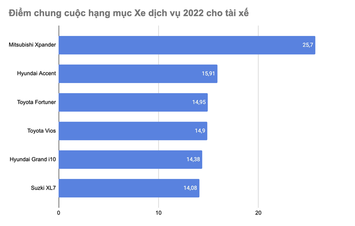 Mitsubishi Xpander vượt trội giành giải 'Xe dịch vụ của năm 2022 cho tài xế' - Ảnh 2.